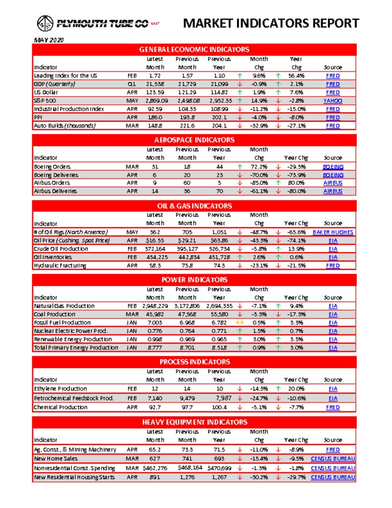 thumbnail of Plymouth Tube Company – Market Indicators Report – May 2020