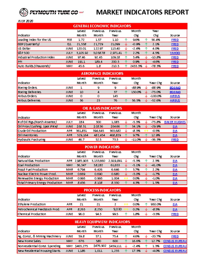 thumbnail of Plymouth Tube Company – Market Indicators Report – July 2020